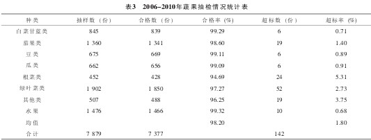 表3 2006-2010年蔬果抽检情况统计表